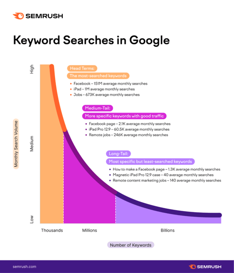 Church SEO keywords organized by page type: home, plan a visit, kids and students, sermons, events, and giving