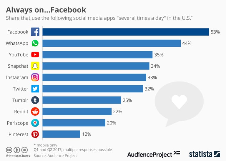 Infographic: Always On...Facebook | Statista
