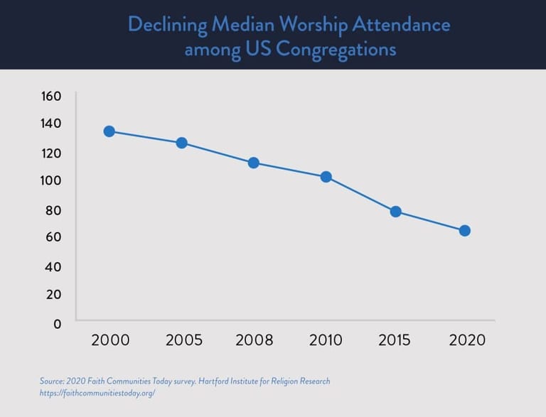 Faith Communities Today