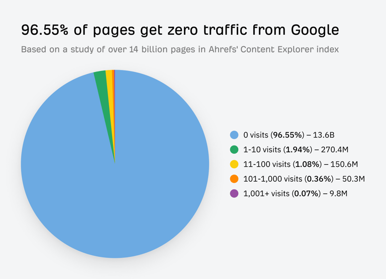 Ahrefs