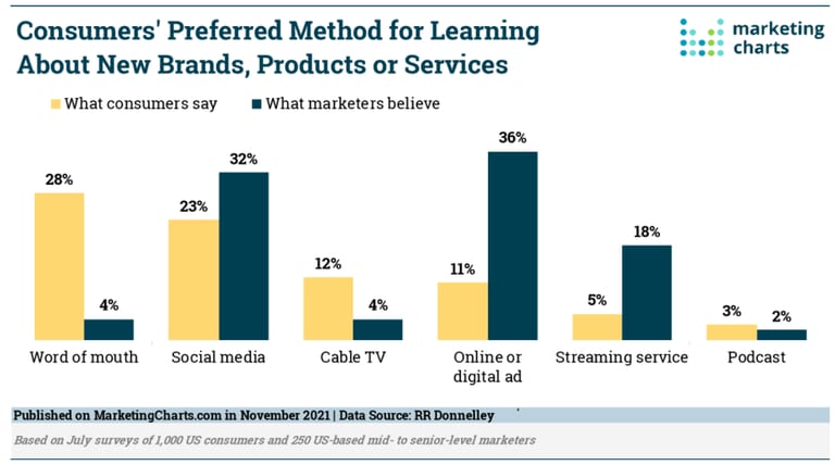 Marketing Charts