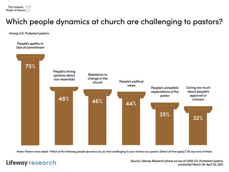 Source: Lifeway Research