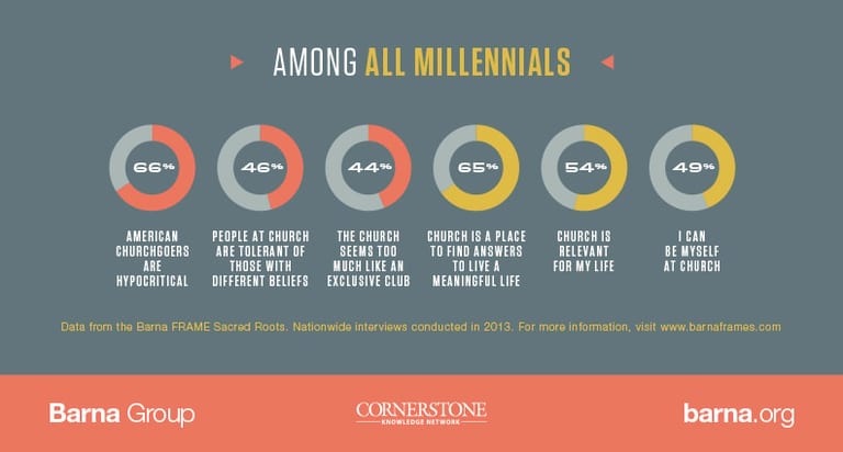 Source: Barna Group