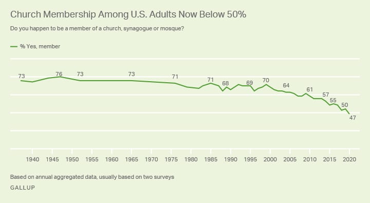 Source: Gallup