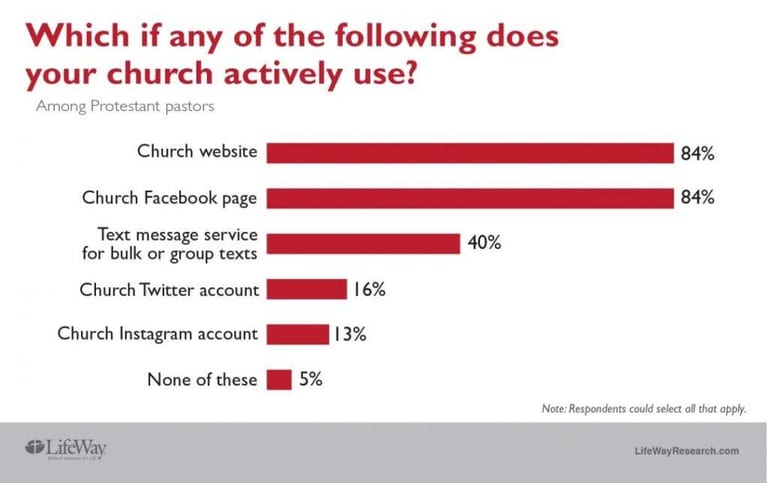 Source: Lifeway Research