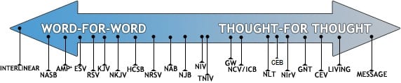 Bible translations study tool