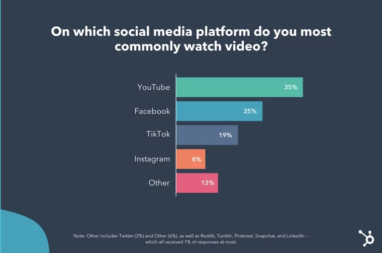 Social media platforms to post worship videos.