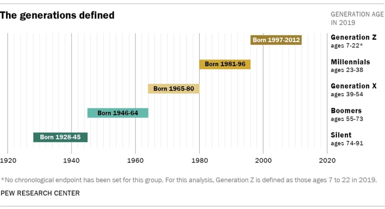 Millennials and other generations
