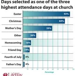 Church attendance spike on Easter Sunday showing families arriving for service