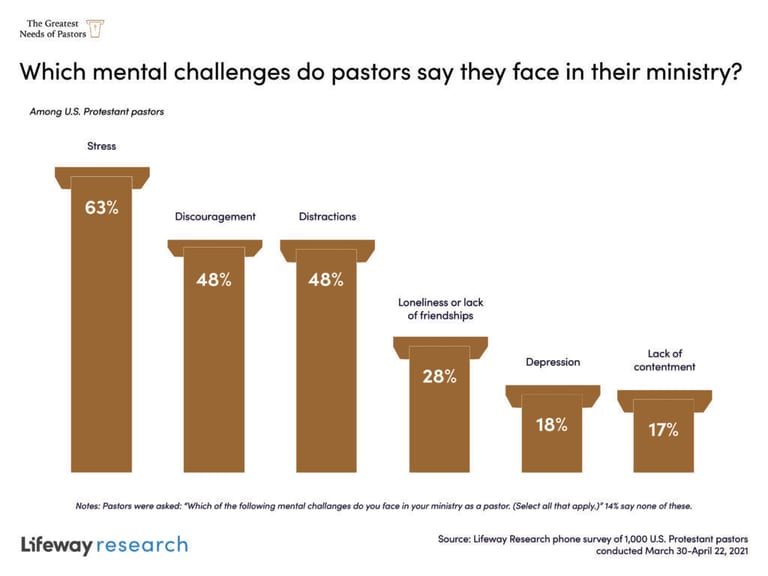 Stress Tops Mental Challenges Pastors Face - Lifeway Research