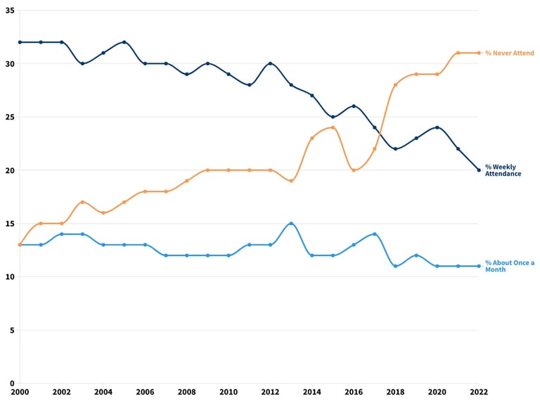 What percentage of members attend church regularly?
