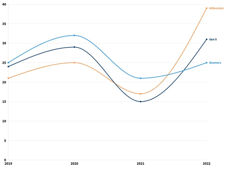 What percentage of millennials attend church regularly?