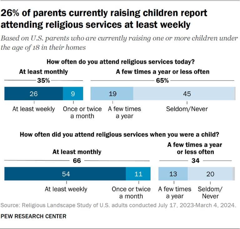 Bar chart showing 26% of parents currently raising children report attending religious services at least weekly