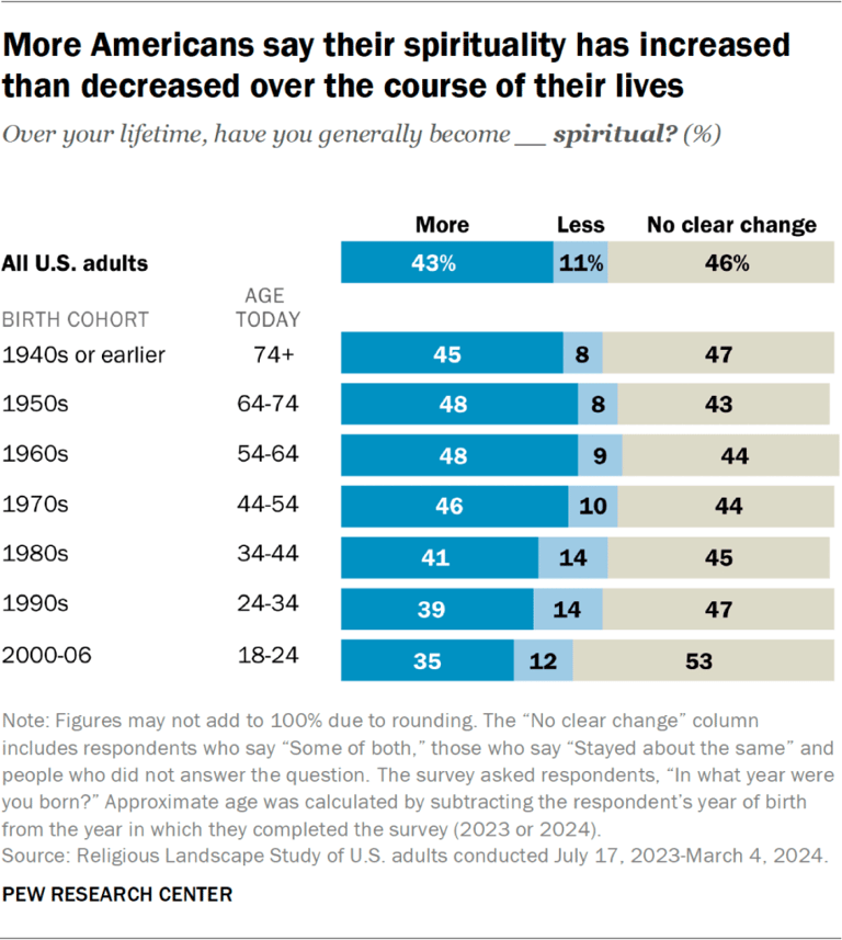 Bar chart showing more Americans say their spirituality has increased than decreased over the course of their lives