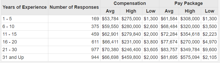 Pastor Salary Lopeztemplate   Pastors Salary By Years Of Experience 