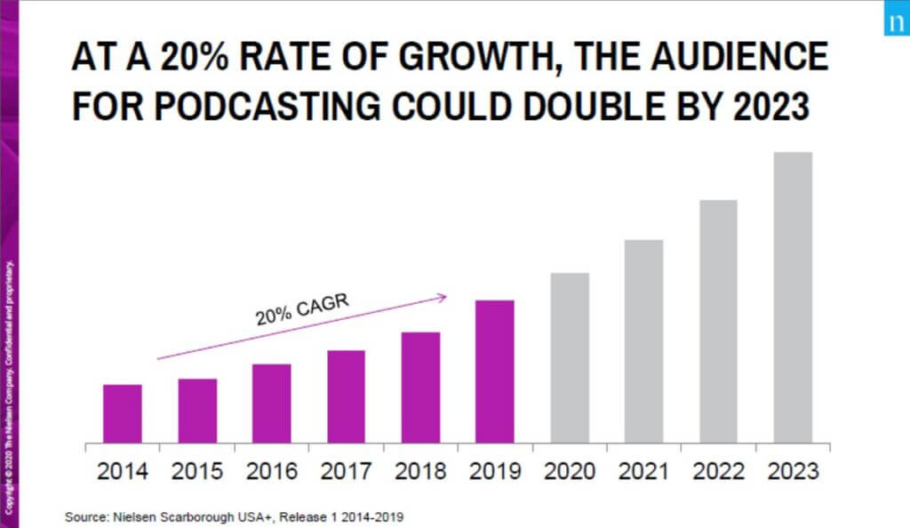 Church Leadership Podcasts Are Experiencing Exponential Growth