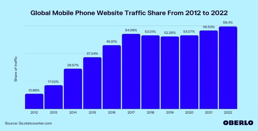 church website traffic from mobile