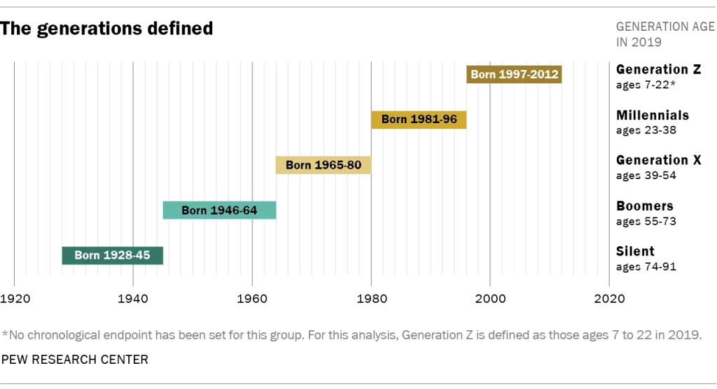Millennials and other generations