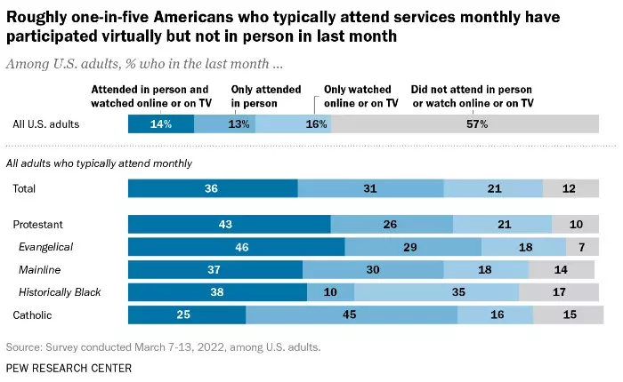 Live streaming impact on services