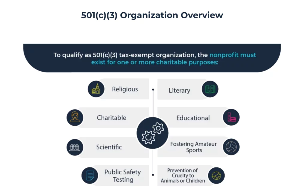 distinct legal existence of 501c3 organizations by IRS